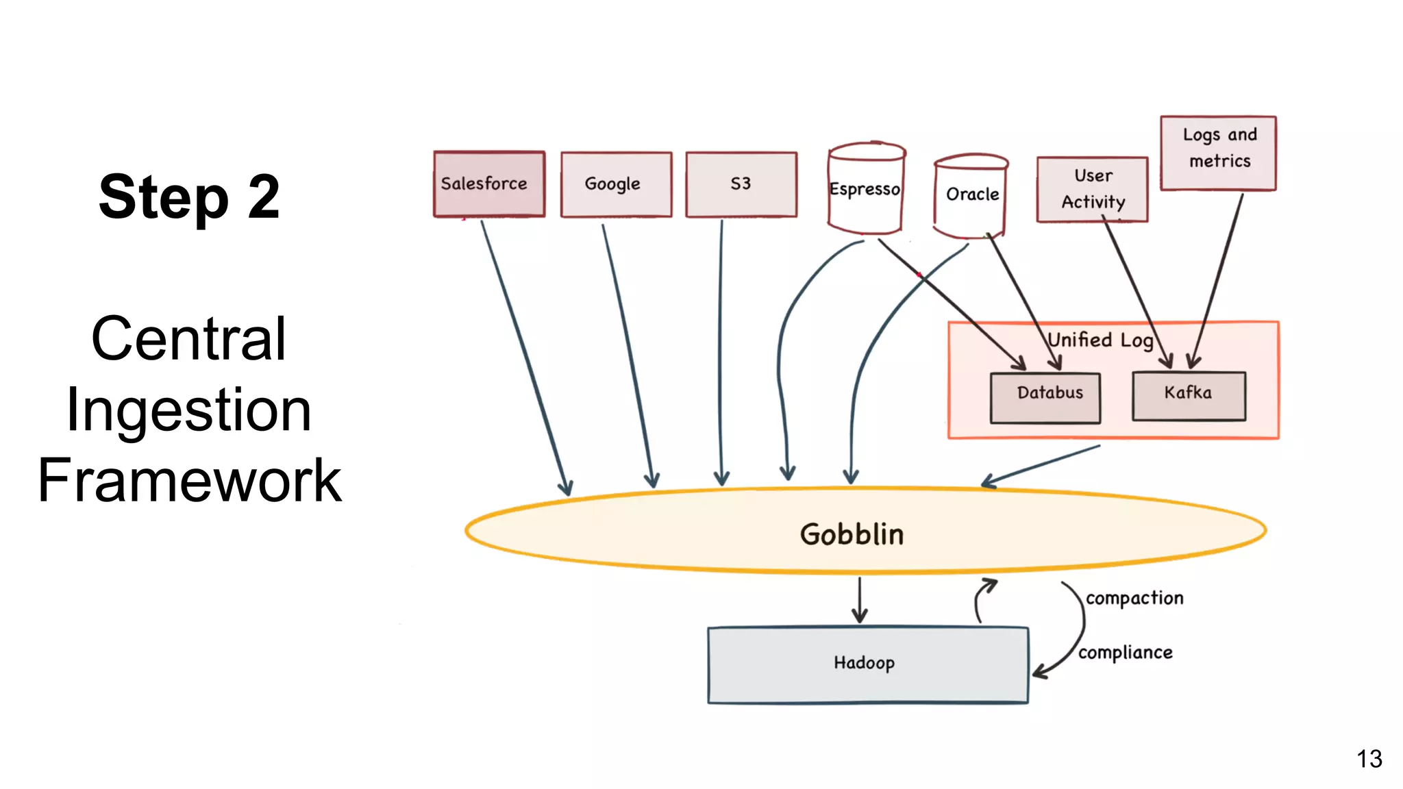 Step 2
Central
Ingestion
Framework
13
 