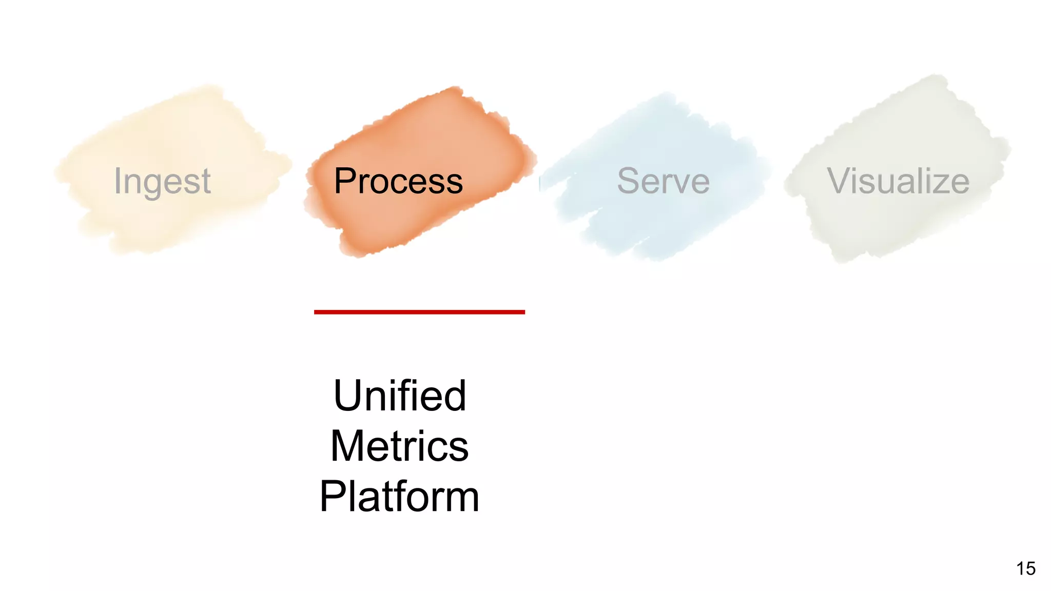 15
Ingest Process Serve Visualize
Unified
Metrics
Platform
 