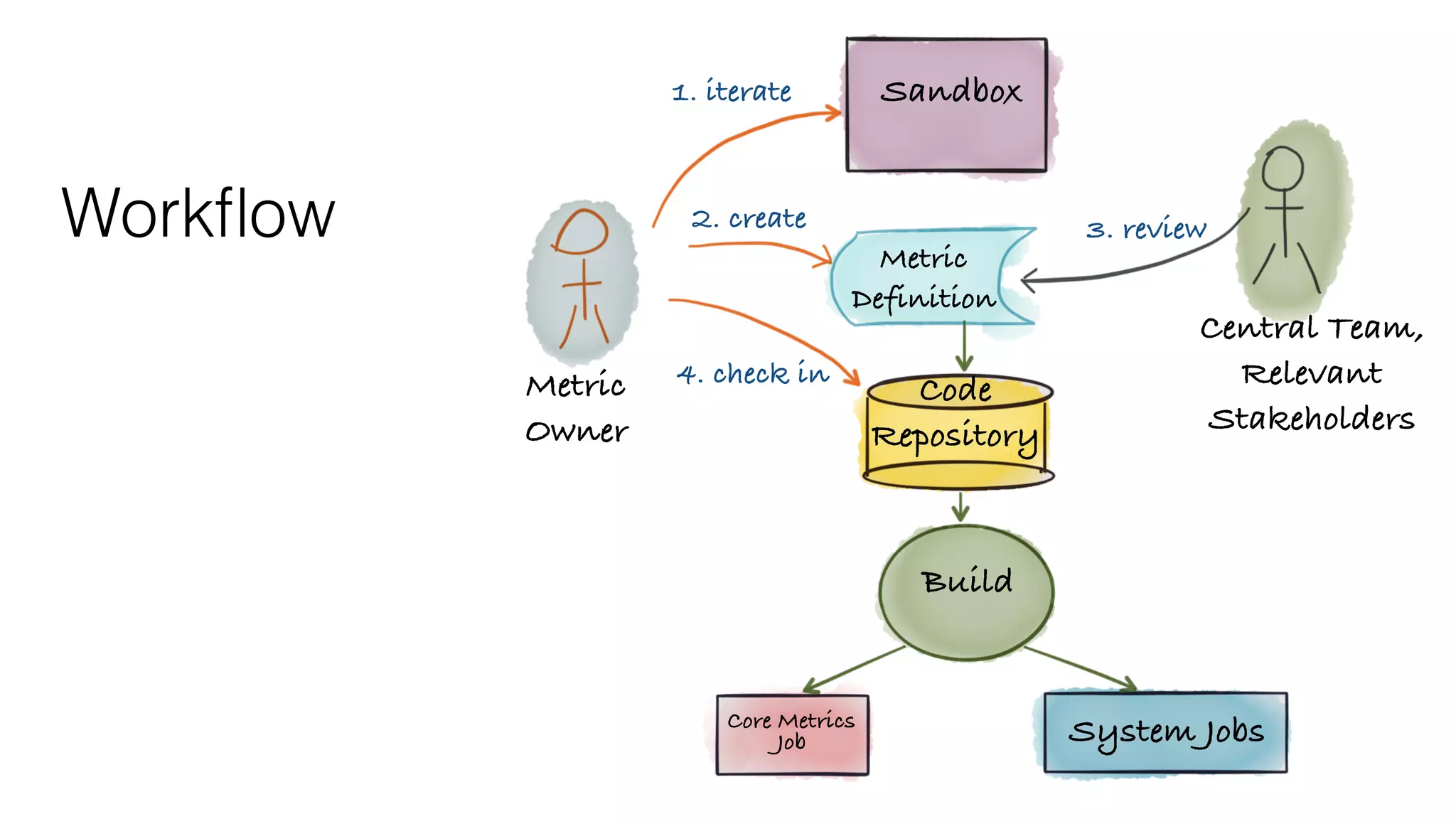 Workﬂow Metric
Definition
Sandbox
Code
Repository
Metric
Owner
System Jobs
Build
Core Metrics
Job
Central Team,
Relevant
Stakeholders
1. iterate
2. create 3. review
4. check in
 