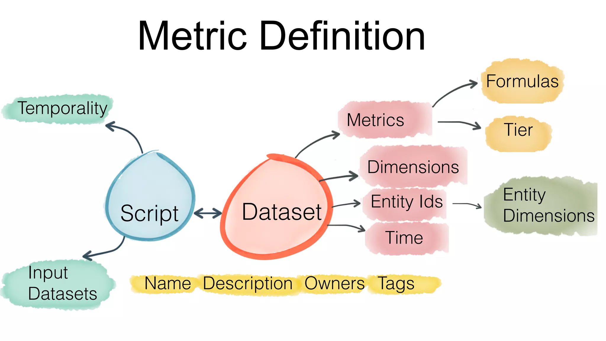 Metric Definition
Name Description TagsOwners
Dataset
Dimensions
Time
Script
Metrics
Entity Ids
Tier
Formulas
Entity
Dimensions
Input
Datasets
Temporality
 