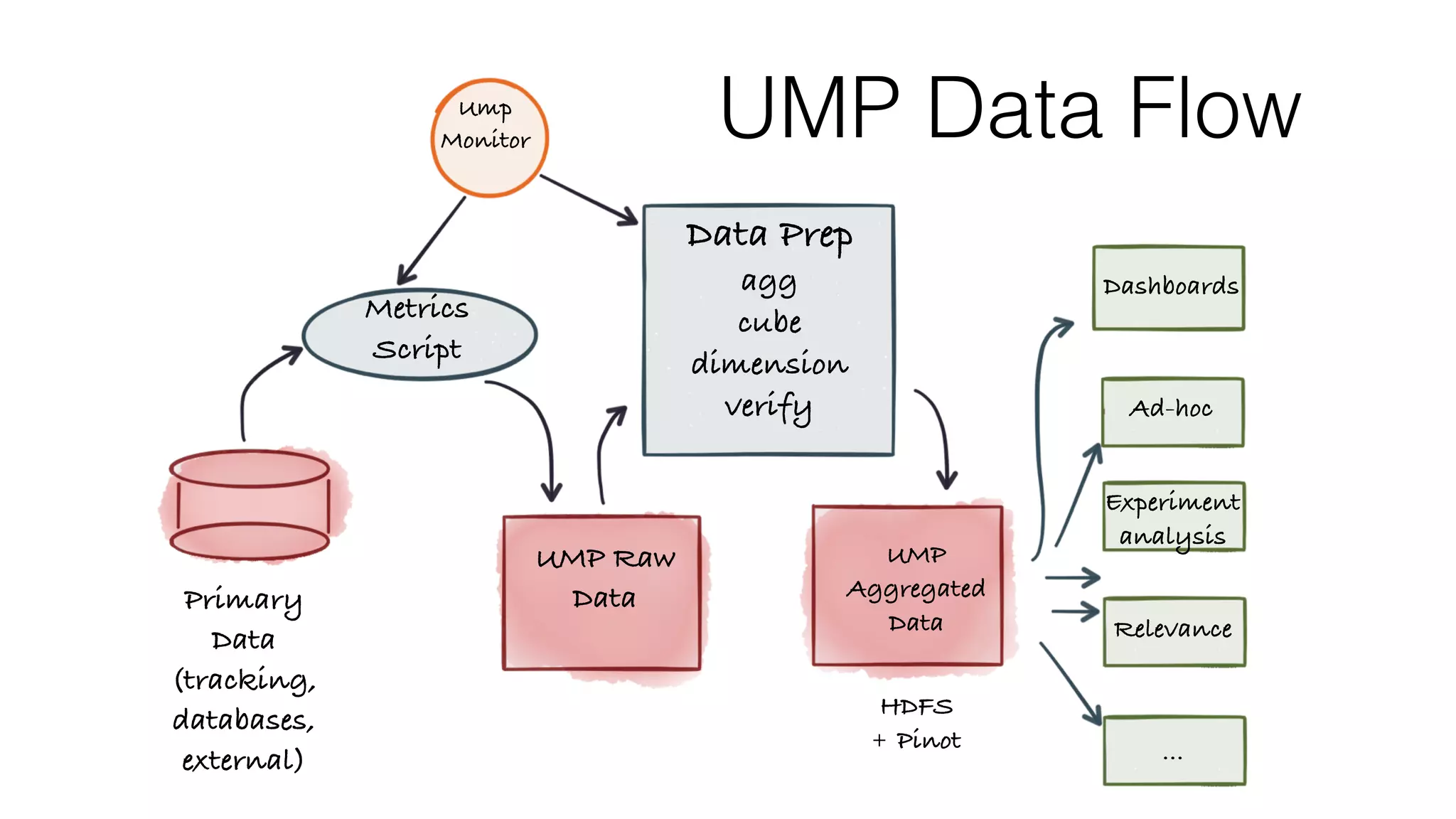 UMP Data FlowUmp
Monitor
Primary
Data
(tracking,
databases,
external)
UMP Raw
Data
UMP
Aggregated
Data Relevance
Experiment
analysis
Ad-hoc
Metrics
Script
Data Prep
agg
cube
dimension
verify
HDFS
+ Pinot
Dashboards
…
 