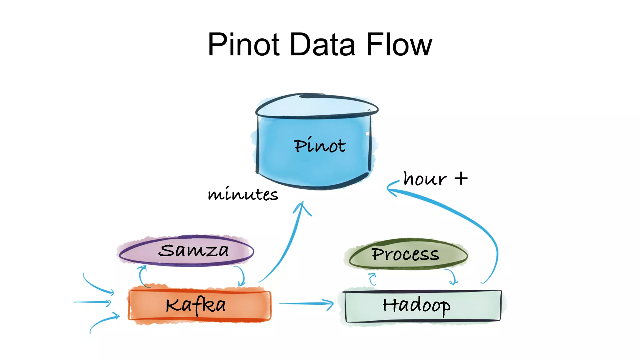 Pinot Data Flow
Kafka Hadoop
Samza Process
Pinot
minutes
hour +
 
