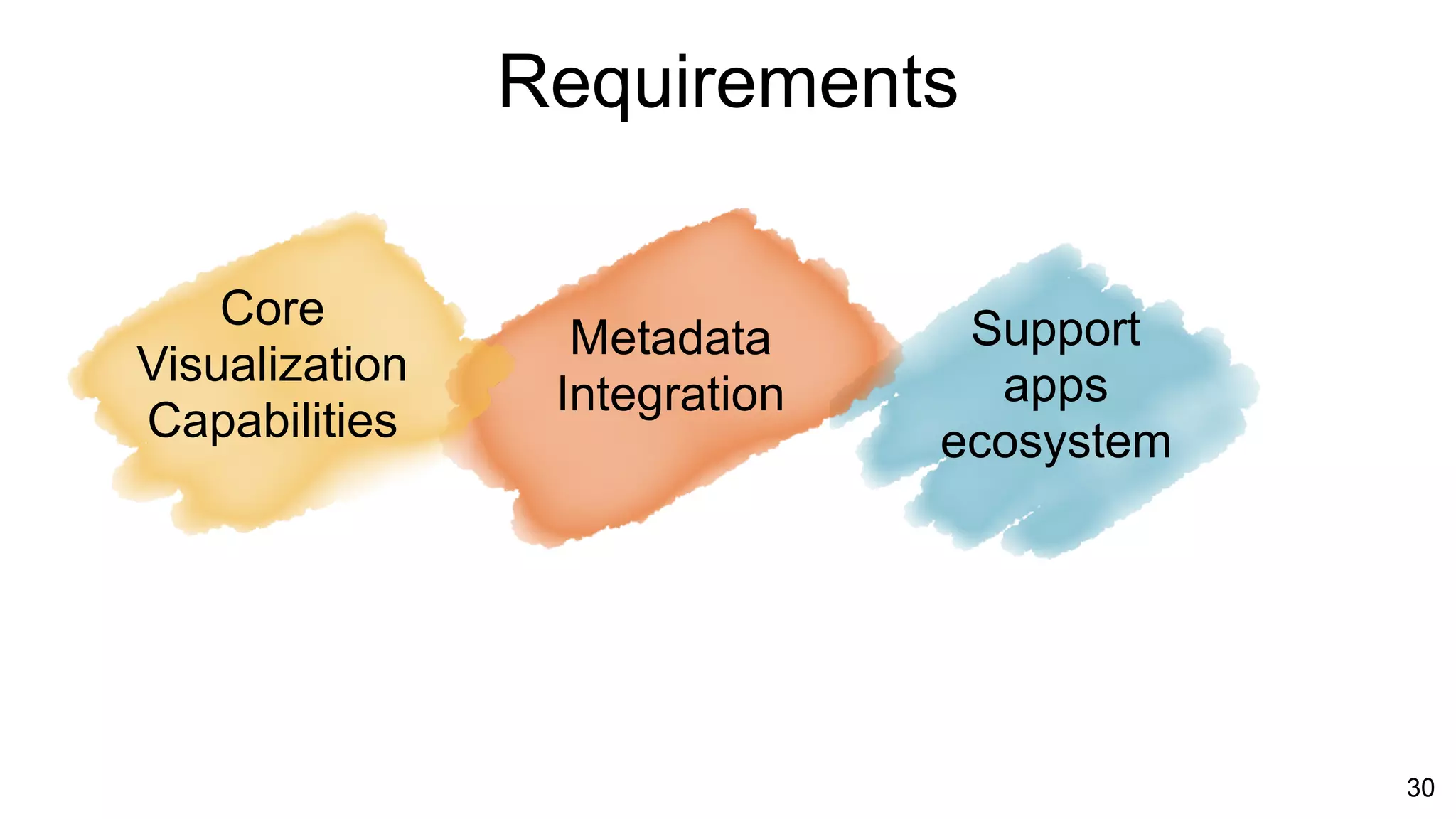 30
Requirements
Support
apps
ecosystem
Core
Visualization
Capabilities
Metadata
Integration
 