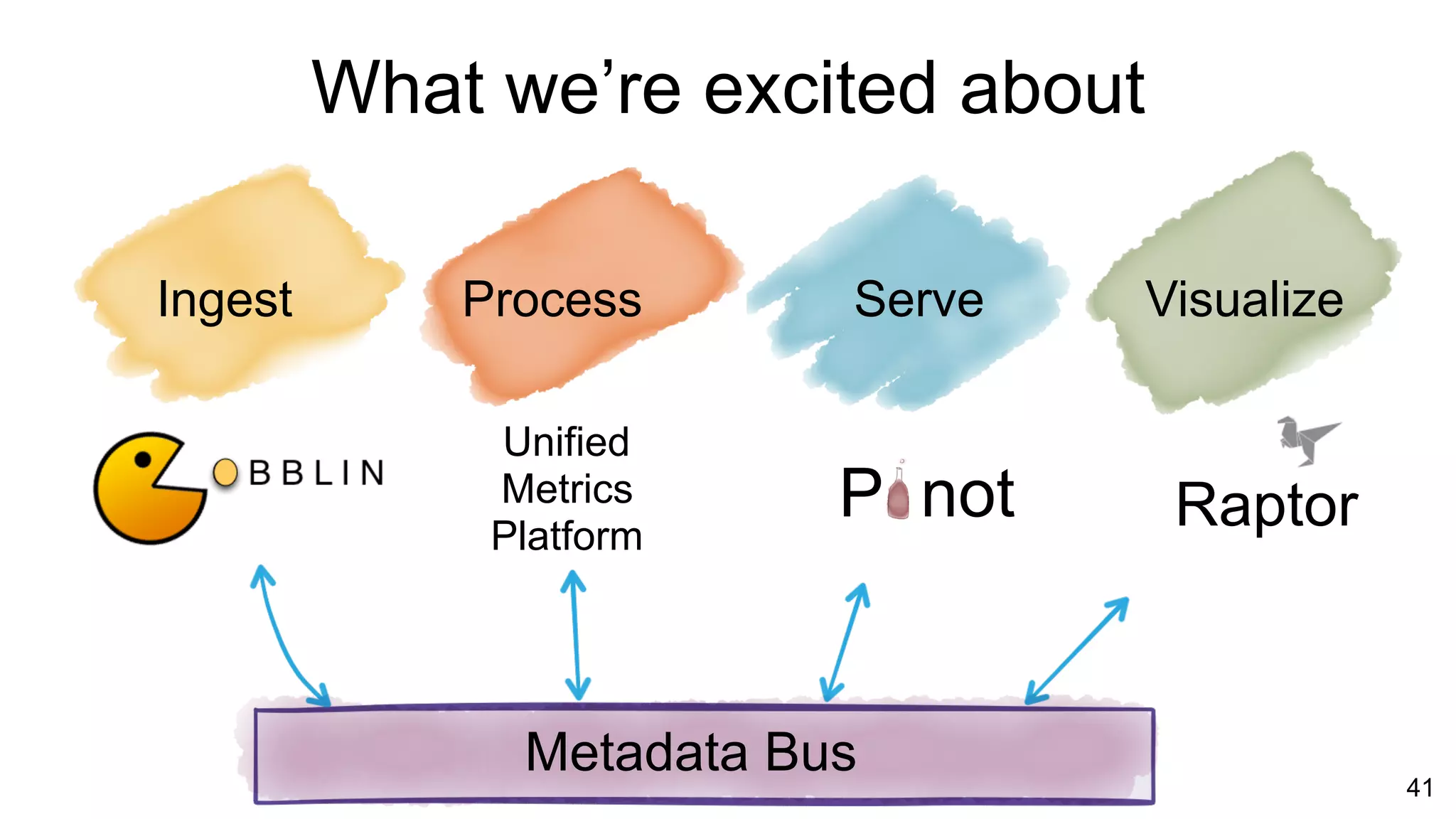 41
Ingest Process Serve Visualize
What we’re excited about
Unified
Metrics
Platform
P not Raptor
Metadata Bus
 