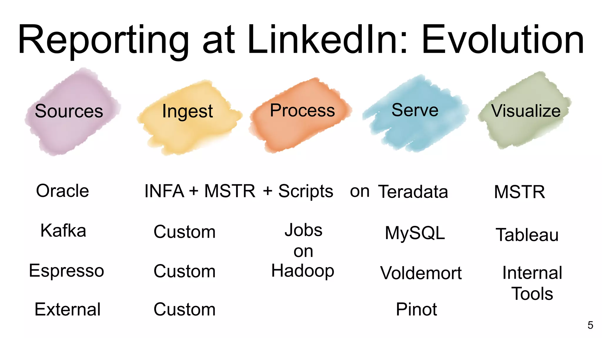 5
Ingest Process Serve Visualize
Reporting at LinkedIn: Evolution
Sources
Oracle MSTR
Tableau
Internal
Tools
Espresso
Kafka
External
Custom
Custom
Custom
Hadoop Voldemort
Pinot
MySQL
INFA + MSTR OracleTeradataon+ Scripts
Jobs
on
 