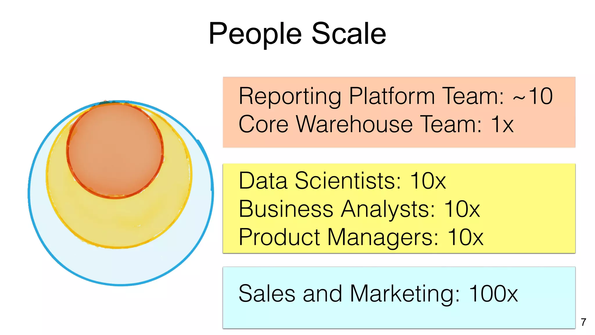 People Scale
7
Reporting Platform Team: ~10
Core Warehouse Team: 1x
Data Scientists: 10x
Business Analysts: 10x
Product Managers: 10x
Sales and Marketing: 100x
 
