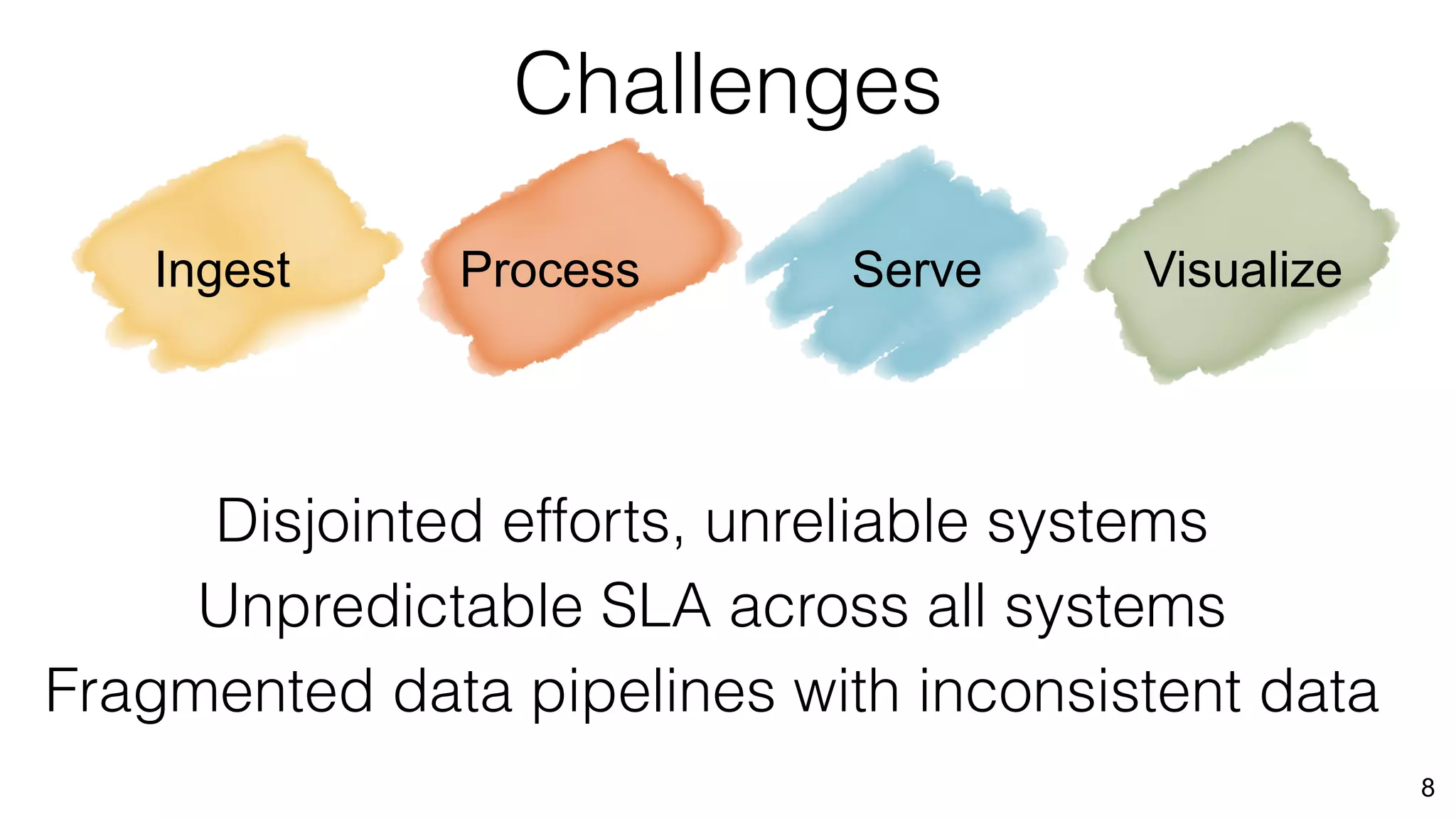 8
Ingest Process Serve Visualize
Challenges
Disjointed efforts, unreliable systems
Unpredictable SLA across all systems
Fragmented data pipelines with inconsistent data
 