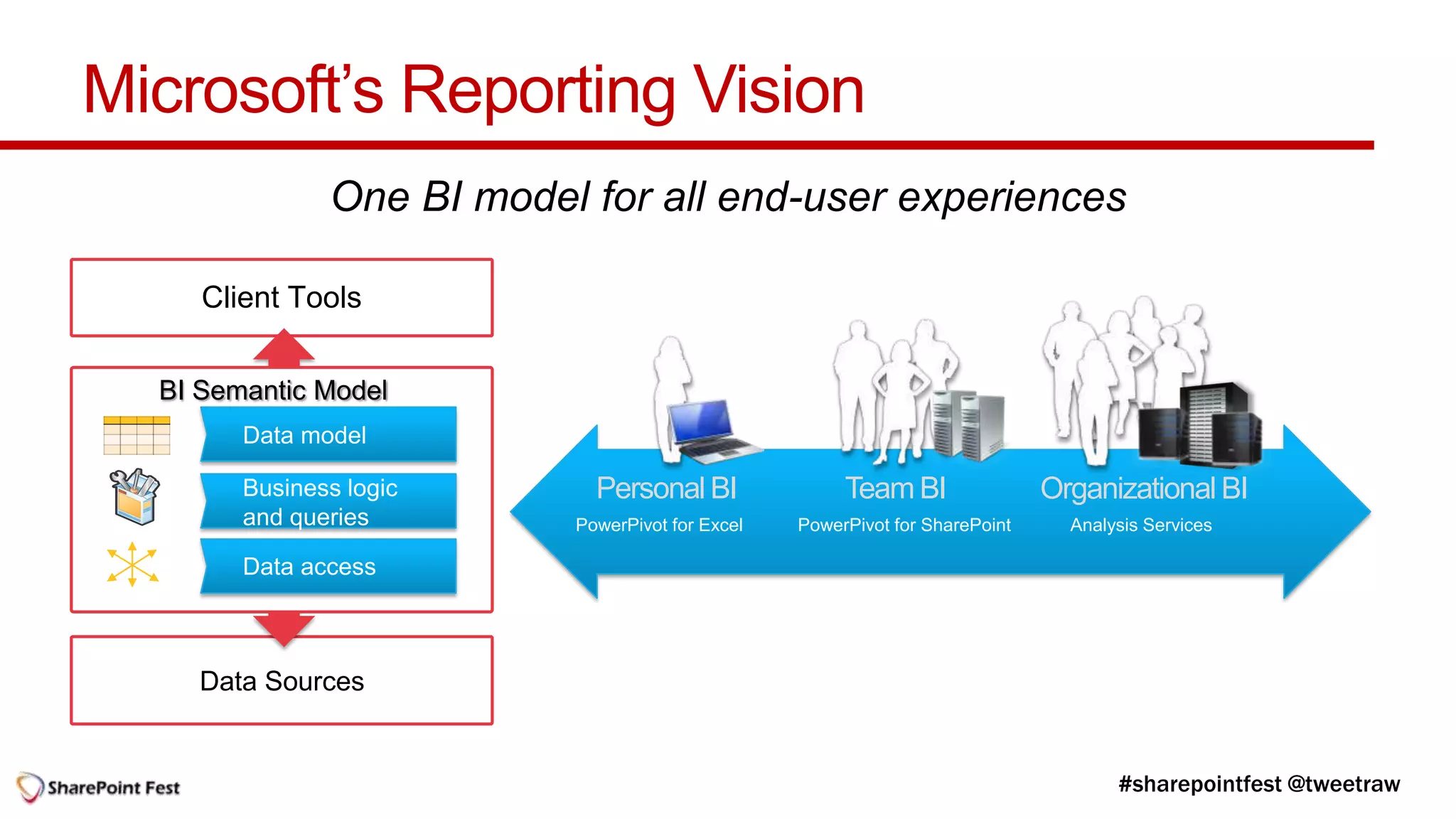 Microsoft’s Reporting Vision
              One BI model for all end-user experiences

     Client Tools


  BI Semantic Model


                            Personal BI               Team BI                Organizational BI
                          PowerPivot for Excel   PowerPivot for SharePoint     Analysis Services




     Data Sources
 