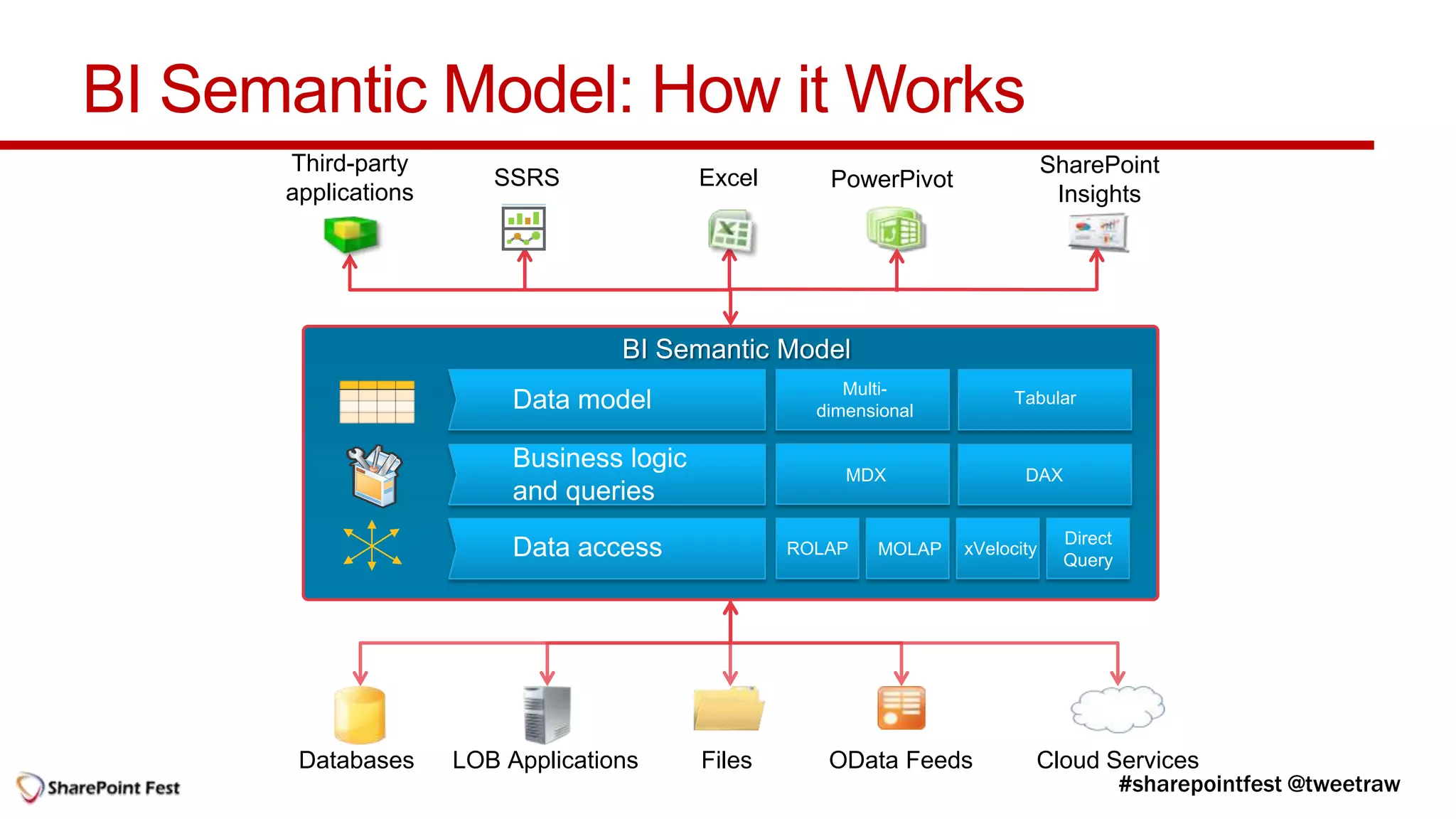 BI Semantic Model: How it Works
      Third-party                                                           SharePoint
                        SSRS            Excel      PowerPivot
      applications                                                           Insights




                                                     Multi-           Tabular
                                                  dimensional


                                                     MDX               DAX


                                                                             Direct
                                                ROLAP   MOLAP   xVelocity
                                                                             Query




       Databases     LOB Applications   Files      OData Feeds          Cloud Services
 
