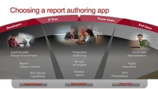 Choosing a report authoring app




    Report Designer   Report Builder   Power View
 