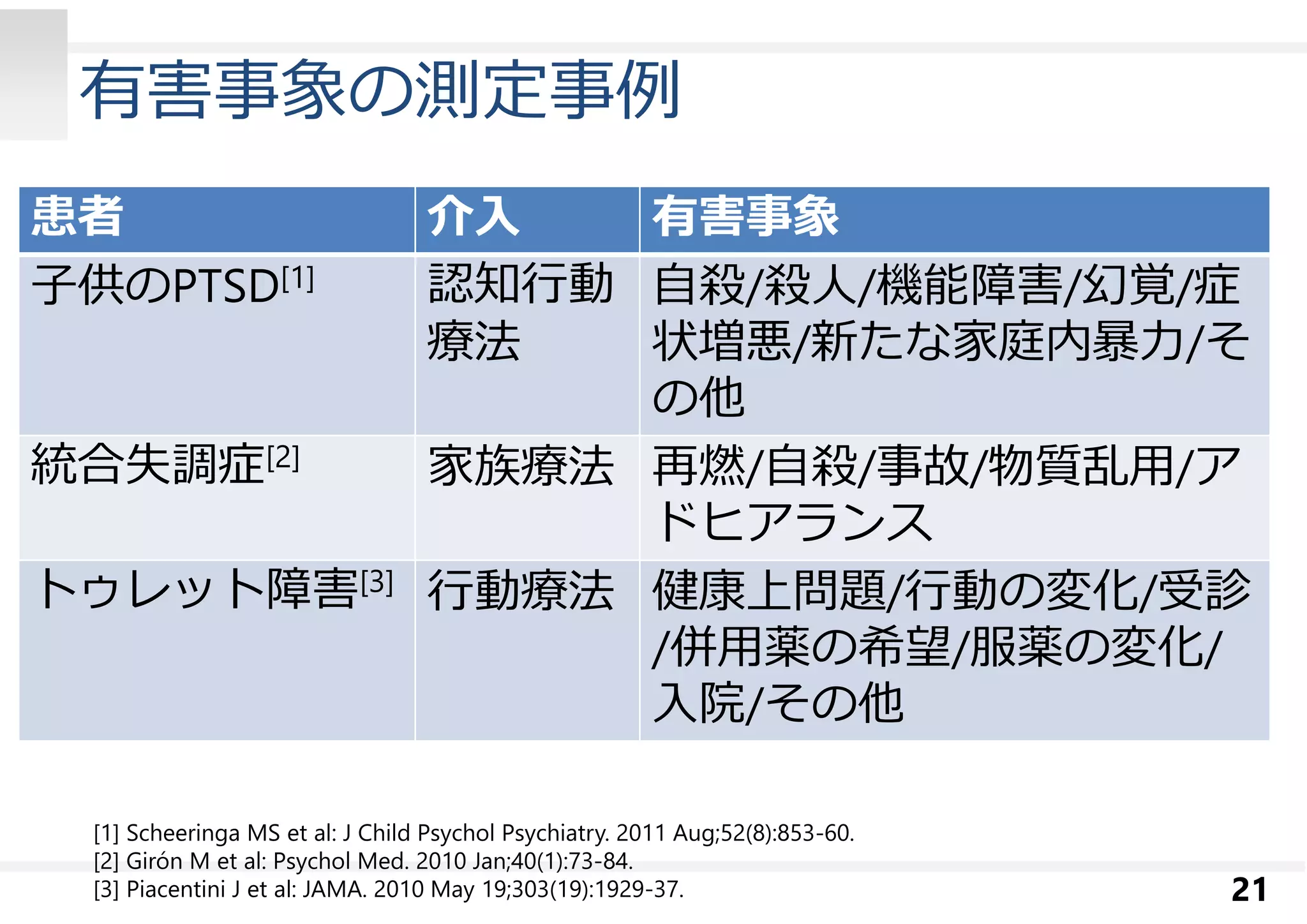 有害事象の測定事例 
21 
患者介入有害事象 
子供のPTSD[1] 認知⾏動 
療法 
自殺/殺人/機能障害/幻覚/症 
状増悪/新たな家庭内暴⼒/そ 
の他 
統合失調症[2] 家族療法再燃/自殺/事故/物質乱用/ア 
ドヒアランス 
トゥレット障害[3] ⾏動療法健康上問題/⾏動の変化/受診 
/併用薬の希望/服薬の変化/ 
入院/その他 
[1] Scheeringa MS et al: J Child Psychol Psychiatry. 2011 Aug;52(8):853-60. 
[2] Girón M et al: Psychol Med. 2010 Jan;40(1):73-84. 
[3] Piacentini J et al: JAMA. 2010 May 19;303(19):1929-37. 
 