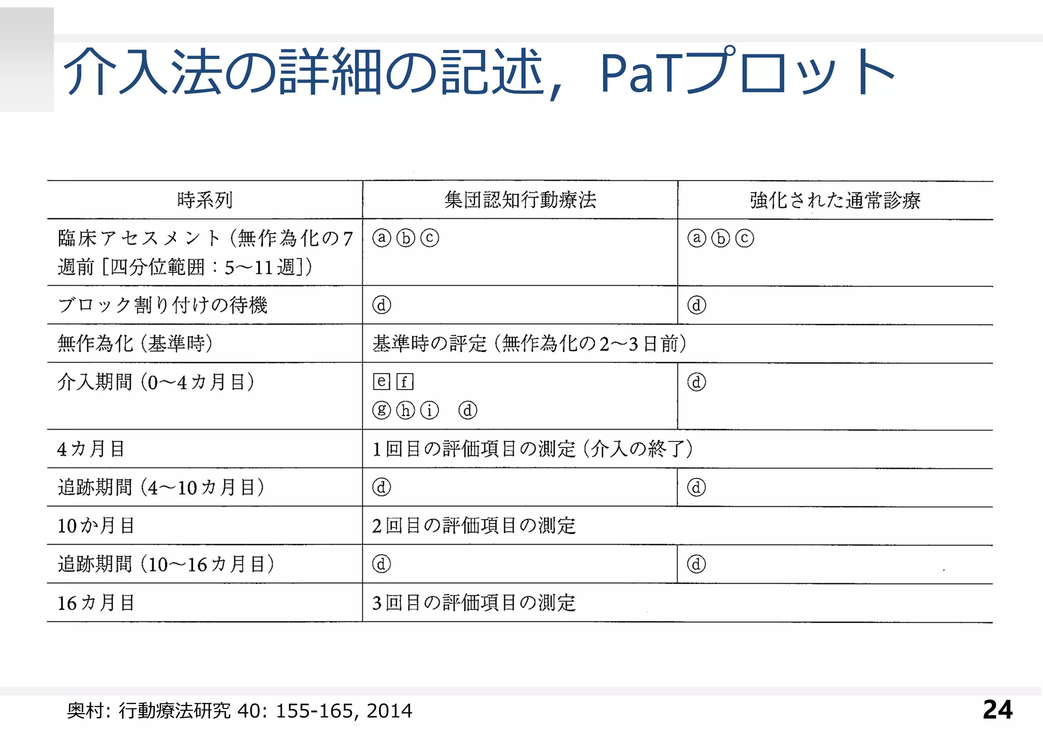 介入法の詳細の記述，PaTプロット 
奥村: ⾏動療法研究40: 155-165, 2014 24 
 