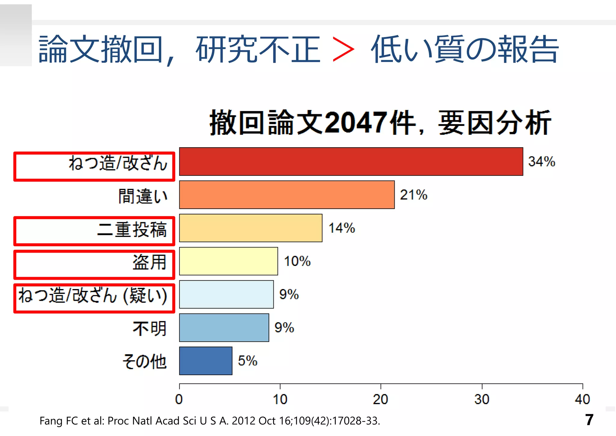 論⽂撤回，研究不正＞ 低い質の報告 
Fang FC et al: Proc Natl Acad Sci U S A. 2012 Oct 16;109(42):17028-33. 7 
 