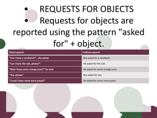 • REQUESTS FOR OBJECTS
• Requests for objects are
reported using the pattern "asked
for" + object.
Direct speech Indirect speech
"Can I have a sandwich?", she asked. She asked for a sandwich.
"Can I have the salt, please?" He asked for the salt.
"May I have some orange juice?" he said. He asked for some orange juice.
“Tea, please." She asked for tea.
"Could I have some more pasta?" He asked for some more pasta.
 