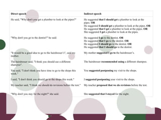 Direct speech Indirect speech
He said, "Why don't you get a plumber to look at the pipes?" He suggested that I should get a plumber to look at the
pipes. OR
He suggested I should get a plumber to look at the pipes. OR
He suggested that I get a plumber to look at the pipes. OR
She suggested I get a plumber to look at the pipes.
"Why don't you go to the dentist?" he said. He suggested I go to the dentist. OR
He suggested that I go to the dentist. OR
He suggested I should go to the dentist. OR
He suggested that I should go to the dentist.
"It would be a good idea to go to the hairdresser’s", said my
mother.
My mother suggested I go to the hairdresser’s.
The hairdresser said, "I think you should use a different
shampoo".
The hairdresser recommended using a different shampoo.
You said, "I don't think you have time to go to the shops this
week."
You suggested postponing my visit to the shops.
I said, "I don't think you should go to the shops this week." I suggested postponing your visit to the shops.
My teacher said, "I think we should do revisions before the test." My teacher proposed that we do revisions before the test.
"Why don't you stay for the night?" she said. She suggested that I stayed for the night.
 