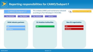 10
Reporting responsibilities for CAMO/Subpart F
EASA industry partners EU Aviation Authorities Non-EU organisation
CAMO/Subpart F This embeds CAMO and maintenance released
according to Part-M/Subpart H M.A.801
Reg. 2015/1018 Reg. 376/2014 Reg. 1321/2014
Return to “Reporting function” page
DAH
AOC/Owner
DAH
AOC/Owner
NAA
AMC 20-8
06/02/2019 Version 1.0
 