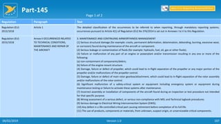 Part-145
107
Regulation Paragraph Text
Regulation (EU)
2015/1018
Article 1 The detailed classification of the occurrences to be referred to when reporting, through mandatory reporting systems,
occurrences pursuant to Article 4(1) of Regulation (EU) No 376/2014 is set out in Annexes I to V to this Regulation.
Regulation (EU)
2015/1018
Annex II OCCURRENCES RELATED
TO TECHNICAL CONDITIONS,
MAINTENANCE AND REPAIR OF
THE AIRCRAFT
3. MAINTENANCE AND CONTINUING AIRWORTHINESS MANAGEMENT
(1) Serious structural damage (for example: cracks, permanent deformation, delamination, debonding, burning, excessive wear,
or corrosion) found during maintenance of the aircraft or component.
(2) Serious leakage or contamination of fluids (for example: hydraulic, fuel, oil, gas or other fluids).
(3) Failure or malfunction of any part of an engine or powerplant and/or transmission resulting in any one or more of the
following:
(a) non-containment of components/debris;
(b) failure of the engine mount structure.
(4) Damage, failure or defect of propeller, which could lead to in-flight separation of the propeller or any major portion of the
propeller and/or malfunctions of the propeller control.
(5) Damage, failure or defect of main rotor gearbox/attachment, which could lead to in-flight separation of the rotor assembly
and/or malfunctions of the rotor control.
(6) Significant malfunction of a safety-critical system or equipment including emergency system or equipment during
maintenance testing or failure to activate these systems after maintenance.
(7) Incorrect assembly or installation of components of the aircraft found during an inspection or test procedure not intended
for that specific purpose.
(8) Wrong assessment of a serious defect, or serious non-compliance with MEL and Technical logbook procedures.
(9) Serious damage to Electrical Wiring Interconnection System (EWIS).
(10) Any defect in a life-controlled critical part causing retirement before completion of its full life.
(11) The use of products, components or materials, from unknown, suspect origin, or unserviceable critical components.
Page 1 of 2
Return to Reporting Responsibilities
06/02/2019 Version 1.0
 