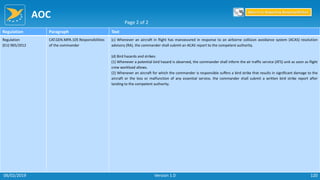 AOC
120
Regulation Paragraph Text
Regulation
(EU) 965/2012
CAT.GEN.MPA.105 Responsibilities
of the commander
(c) Whenever an aircraft in flight has manoeuvred in response to an airborne collision avoidance system (ACAS) resolution
advisory (RA), the commander shall submit an ACAS report to the competent authority.
(d) Bird hazards and strikes:
(1) Whenever a potential bird hazard is observed, the commander shall inform the air traffic service (ATS) unit as soon as flight
crew workload allows.
(2) Whenever an aircraft for which the commander is responsible suffers a bird strike that results in significant damage to the
aircraft or the loss or malfunction of any essential service, the commander shall submit a written bird strike report after
landing to the competent authority.
Page 2 of 2
Return to Reporting Responsibilities
06/02/2019 Version 1.0
 