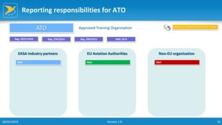 14
Reporting responsibilities for ATO
EASA industry partners EU Aviation Authorities Non-EU organisation
ATO Approved Training Organisation
Reg. 2015/1018 Reg. 376/2014 Reg. 290/2012
Return to “Reporting function” page
DAH NAA DAH
AMC 20-8
06/02/2019 Version 1.0
 