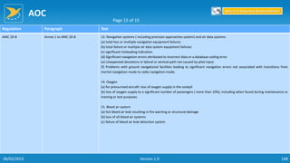 AOC
148
Regulation Paragraph Text
AMC 20-8 Annex 1 to AMC 20-8 13. Navigation systems ( including precision approaches system) and air data systems
(a) total loss or multiple navigation equipment failures
(b) total failure or multiple air data system equipment failures
(c) significant misleading indication
(d) Significant navigation errors attributed to incorrect data or a database coding error
(e) Unexpected deviations in lateral or vertical path not caused by pilot input.
(f) Problems with ground navigational facilities leading to significant navigation errors not associated with transitions from
inertial navigation mode to radio navigation mode.
14. Oxygen
(a) for pressurised aircraft: loss of oxygen supply in the cockpit
(b) loss of oxygen supply to a significant number of passengers ( more than 10%), including when found during maintenance or
training or test purposes
15. Bleed air system
(a) hot bleed air leak resulting in fire warning or structural damage
(b) loss of all bleed air systems
(c) failure of bleed air leak detection system
Page 15 of 15
Return to Reporting Responsibilities
06/02/2019 Version 1.0
 