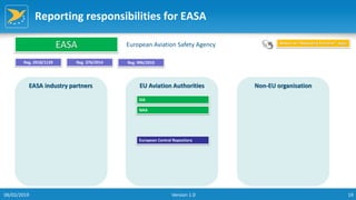 19
Reporting responsibilities for EASA
EASA industry partners EU Aviation Authorities Non-EU organisation
EASA European Aviation Safety Agency
Reg. 2018/1139 Reg. 376/2014
Return to “Reporting function” page
SIA
NAA
European Central Repository
Reg. 996/2010
06/02/2019 Version 1.0
 