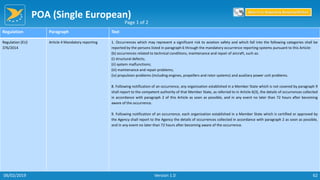 POA (Single European)
62
Regulation Paragraph Text
Regulation (EU)
376/2014
Article 4 Mandatory reporting 1. Occurrences which may represent a significant risk to aviation safety and which fall into the following categories shall be
reported by the persons listed in paragraph 6 through the mandatory occurrence reporting systems pursuant to this Article:
(b) occurrences related to technical conditions, maintenance and repair of aircraft, such as:
(i) structural defects;
(ii) system malfunctions;
(iii) maintenance and repair problems;
(iv) propulsion problems (including engines, propellers and rotor systems) and auxiliary power unit problems.
8. Following notification of an occurrence, any organisation established in a Member State which is not covered by paragraph 9
shall report to the competent authority of that Member State, as referred to in Article 6(3), the details of occurrences collected
in accordance with paragraph 2 of this Article as soon as possible, and in any event no later than 72 hours after becoming
aware of the occurrence.
9. Following notification of an occurrence, each organisation established in a Member State which is certified or approved by
the Agency shall report to the Agency the details of occurrences collected in accordance with paragraph 2 as soon as possible,
and in any event no later than 72 hours after becoming aware of the occurrence.
Page 1 of 2
Return to Reporting Responsibilities
06/02/2019 Version 1.0
 