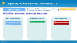 10
Reporting responsibilities for CAMO/Subpart F
EASA industry partners EU Aviation Authorities Non-EU organisation
CAMO/Subpart F This embeds CAMO and maintenance released
according to Part-M/Subpart H M.A.801
Reg. 2015/1018 Reg. 376/2014 Reg. 1321/2014
Return to “Reporting function” page
DAH
AOC/Owner
DAH
AOC/Owner
NAA
AMC 20-8
06/02/2019 Version 1.0
 