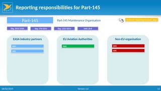 11
Reporting responsibilities for Part-145
EASA industry partners EU Aviation Authorities Non-EU organisation
Part-145 Part-145 Maintenance Organisation
Reg. 2015/1018 Reg. 376/2014 Reg. 1321/2014
Return to “Reporting function” page
DAH
AOC
DAH
AOC
NAA
AMC 20-8
06/02/2019 Version 1.0
 