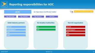 12
Reporting responsibilities for AOC
EASA industry partners EU Aviation Authorities Non-EU organisation
AOC Air Operators Certificate holder
Reg. 2015/1018 Reg. 376/2014 Reg. 965/2012
Return to “Reporting function” page
Part-145
CAMO/Subpart F
Part-145
CAMO/Subpart F
SIA
DAH
ANSP
NAA
DAH
ANSP
AMC 20-8
06/02/2019 Version 1.0
 
