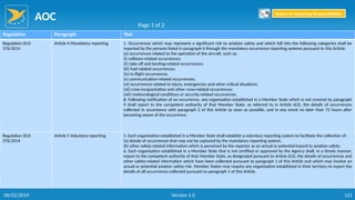 AOC
121
Regulation Paragraph Text
Regulation (EU)
376/2014
Article 4 Mandatory reporting 1. Occurrences which may represent a significant risk to aviation safety and which fall into the following categories shall be
reported by the persons listed in paragraph 6 through the mandatory occurrence reporting systems pursuant to this Article:
(a) occurrences related to the operation of the aircraft, such as:
(i) collision-related occurrences;
(ii) take-off and landing-related occurrences;
(iii) fuel-related occurrences;
(iv) in-flight occurrences;
(v) communication-related occurrences;
(vi) occurrences related to injury, emergencies and other critical situations;
(vii) crew incapacitation and other crew-related occurrences;
(viii) meteorological conditions or security-related occurrences.
8. Following notification of an occurrence, any organisation established in a Member State which is not covered by paragraph
9 shall report to the competent authority of that Member State, as referred to in Article 6(3), the details of occurrences
collected in accordance with paragraph 2 of this Article as soon as possible, and in any event no later than 72 hours after
becoming aware of the occurrence.
Regulation (EU)
376/2014
Article 5 Voluntary reporting 1. Each organisation established in a Member State shall establish a voluntary reporting system to facilitate the collection of:
(a) details of occurrences that may not be captured by the mandatory reporting system;
(b) other safety-related information which is perceived by the reporter as an actual or potential hazard to aviation safety.
6. Each organisation established in a Member State that is not certified or approved by the Agency shall, in a timely manner,
report to the competent authority of that Member State, as designated pursuant to Article 6(3), the details of occurrences and
other safety-related information which have been collected pursuant to paragraph 1 of this Article and which may involve an
actual or potential aviation safety risk. Member States may require any organisation established in their territory to report the
details of all occurrences collected pursuant to paragraph 1 of this Article.
Page 1 of 2
Return to Reporting Responsibilities
06/02/2019 Version 1.0
 