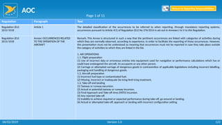 AOC
123
Regulation Paragraph Text
Regulation (EU)
2015/1018
Article 1 The detailed classification of the occurrences to be referred to when reporting, through mandatory reporting systems,
occurrences pursuant to Article 4(1) of Regulation (EU) No 376/2014 is set out in Annexes I to V to this Regulation.
Regulation (EU)
2015/1018
Annex I OCCURRENCES RELATED
TO THE OPERATION OF THE
AIRCRAFT
Remark: This Annex is structured in such a way that the pertinent occurrences are linked with categories of activities during
which they are normally observed, according to experience, in order to facilitate the reporting of those occurrences. However,
this presentation must not be understood as meaning that occurrences must not be reported in case they take place outside
the category of activities to which they are linked in the list.
1. AIR OPERATIONS
1.1. Flight preparation
(1) Use of incorrect data or erroneous entries into equipment used for navigation or performance calculations which has or
could have endangered the aircraft, its occupants or any other person.
(2) Carriage or attempted carriage of dangerous goods in contravention of applicable legislations including incorrect labelling,
packaging and handling of dangerous goods.
1.2. Aircraft preparation
(1) Incorrect fuel type or contaminated fuel.
(2) Missing, incorrect or inadequate De-icing/Anti-icing treatment.
1.3. Take-off and landing
(1) Taxiway or runway excursion.
(2) Actual or potential taxiway or runway incursion.
(3) Final Approach and Take-off Area (FATO) incursion.
(4) Any rejected take-off.
(5) Inability to achieve required or expected performance during take-off, go-around or landing.
(6) Actual or attempted take-off, approach or landing with incorrect configuration setting.
Page 1 of 11
Return to Reporting Responsibilities
06/02/2019 Version 1.0
 