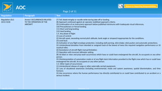 AOC
124
Regulation Paragraph Text
Regulation (EU)
2015/1018
Annex I OCCURRENCES RELATED
TO THE OPERATION OF THE
AIRCRAFT
(7) Tail, blade/wingtip or nacelle strike during take-off or landing.
(8) Approach continued against air operator stabilised approach criteria.
(9) Continuation of an instrument approach below published minimums with inadequate visual references.
(10) Precautionary or forced landing.
(11) Short and long landing.
(12) Hard landing.
1.4. Any phase of flight
(1) Loss of control.
(2) Aircraft upset, exceeding normal pitch attitude, bank angle or airspeed inappropriate for the conditions.
(3) Level bust.
(4) Activation of any flight envelope protection, including stall warning, stick shaker, stick pusher and automatic protections.
(5) Unintentional deviation from intended or assigned track of the lowest of twice the required navigation performance or 10
nautical miles.
(6) Exceedance of aircraft flight manual limitation.
(7) Operation with incorrect altimeter setting.
(8) Jet blast or rotor and prop wash occurrences which have or could have endangered the aircraft, its occupants or any other
person.
(9) Misinterpretation of automation mode or of any flight deck information provided to the flight crew which has or could have
endangered the aircraft, its occupants or any other person.
1.5. Other types of occurrences
(1) Unintentional release of cargo or other externally carried equipment.
(2) Loss of situational awareness (including environmental, mode and system awareness, spatial disorientation, and time
horizon).
(3) Any occurrence where the human performance has directly contributed to or could have contributed to an accident or a
serious incident.
Page 2 of 11
Return to Reporting Responsibilities
06/02/2019 Version 1.0
 