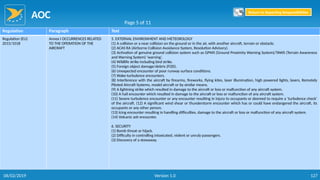 AOC
127
Regulation Paragraph Text
Regulation (EU)
2015/1018
Annex I OCCURRENCES RELATED
TO THE OPERATION OF THE
AIRCRAFT
5. EXTERNAL ENVIRONMENT AND METEOROLOGY
(1) A collision or a near collision on the ground or in the air, with another aircraft, terrain or obstacle.
(2) ACAS RA (Airborne Collision Avoidance System, Resolution Advisory).
(3) Activation of genuine ground collision system such as GPWS (Ground Proximity Warning System)/TAWS (Terrain Awareness
and Warning System) ‘warning’.
(4) Wildlife strike including bird strike.
(5) Foreign object damage/debris (FOD).
(6) Unexpected encounter of poor runway surface conditions.
(7) Wake-turbulence encounters.
(8) Interference with the aircraft by firearms, fireworks, flying kites, laser illumination, high powered lights, lasers, Remotely
Piloted Aircraft Systems, model aircraft or by similar means.
(9) A lightning strike which resulted in damage to the aircraft or loss or malfunction of any aircraft system.
(10) A hail encounter which resulted in damage to the aircraft or loss or malfunction of any aircraft system.
(11) Severe turbulence encounter or any encounter resulting in injury to occupants or deemed to require a ‘turbulence check’
of the aircraft. (12) A significant wind shear or thunderstorm encounter which has or could have endangered the aircraft, its
occupants or any other person.
(13) Icing encounter resulting in handling difficulties, damage to the aircraft or loss or malfunction of any aircraft system.
(14) Volcanic ash encounter.
6. SECURITY
(1) Bomb threat or hijack.
(2) Difficulty in controlling intoxicated, violent or unruly passengers.
(3) Discovery of a stowaway.
Page 5 of 11
Return to Reporting Responsibilities
06/02/2019 Version 1.0
 