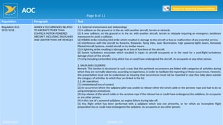 AOC
130
Regulation Paragraph Text
Regulation (EU)
2015/1018
ANNEX V OCCURRENCES RELATED
TO AIRCRAFT OTHER THAN
COMPLEX MOTOR-POWERED
AIRCRAFT, INCLUDING SAILPLANES
AND LIGHTER-THAN-AIR VEHICLES
1.5. External environment and meteorology
(1) A collision on the ground or in the air, with another aircraft, terrain or obstacle.
(2) A near collision, on the ground or in the air, with another aircraft, terrain or obstacle requiring an emergency avoidance
manoeuvre to avoid a collision.
(3) Wildlife strike including bird strike which resulted in damage to the aircraft or loss or malfunction of any essential service.
(4) Interference with the aircraft by firearms, fireworks, flying kites, laser illumination, high powered lights lasers, Remotely
Piloted Aircraft Systems, model aircraft or by similar means.
(5) A lightning strike resulting in damage to or loss of functions of the aircraft.
(6) Severe turbulence encounter which resulted in injury to aircraft occupants or in the need for a post-flight turbulence
damage check of the aircraft.
(7) Icing including carburettor icing which has or could have endangered the aircraft, its occupants or any other person.
2. SAILPLANES (GLIDERS)
Remark: This Section is structured in such a way that the pertinent occurrences are linked with categories of activities during
which they are normally observed, according to experience, in order to facilitate the reporting of those occurrences. However,
this presentation must not be understood as meaning that occurrences must not be reported in case they take place outside
the category of activities to which they are linked in the list.
2.1. Air operations
(1) Unintentional loss of control.
(2) An occurrence where the sailplane pilot was unable to release either the winch cable or the aerotow rope and had to do so
using emergency procedures.
(3) Any release of the winch cable or the aerotow rope if the release has or could have endangered the sailplane, its occupants
or any other person.
(4) In the case of a powered sailplane, an engine failure during take-off.
(5) Any flight which has been performed with a sailplane which was not airworthy, or for which an incomplete flight
preparation has or could have endangered the sailplane, its occupants or any other person.
Page 8 of 11
Return to Reporting Responsibilities
06/02/2019 Version 1.0
 