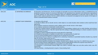 AOC
134
Regulation Paragraph Text
AMC 20-8 10. REPORTABLE OCCURRENCES (b) Operations and Maintenance. The list of examples of reportable occurrences offered below under g. is established from the
perspective of primary sources of occurrence information in the operational area (operators and maintenance organisations)
to provide guidance for those persons developing criteria for individual organisations on what they need to report to the
Agency and/or national authority. The list is neither definitive nor exhaustive and judgement by the reporter of the degree of
hazard or potential hazard involved is essential.
AMC 20-8 I. AIRCRAFT FLIGHT OPERATIONS A. Operation of the Aircraft
(1) (a) Risk of collision with an aircraft, terrain or other object or an unsafe situation when avoidance action would have been
appropriate.
(b) An avoidance manoeuvre required to avoid a collision with an aircraft, terrain or other object.
(c) An avoidance manoeuvre to avoid other unsafe situations.
(2) Take-off or landing incidents, including precautionary or forced landings. Incidents such as under-shooting, overrunning or
running off the side of runways. Take-offs, rejected take-offs, landings or attempted landings on a closed, occupied or incorrect
runway. Runway incursions.
(3) Inability to achieve predicted performance during take-off or initial climb.
(4) Critically low fuel quantity or inability to transfer fuel or use total quantity of usable fuel.
(5) Loss of control (including partial or temporary loss of control) from any cause.
(6) Occurrences close to or above V1 resulting from or producing a hazardous or potentially hazardous situation (e.g. rejected
take-off, tail strike, engine power loss etc.).
(7) Go-around producing a hazardous or potentially hazardous situation.
(8) Unintentional significant deviation from airspeed, intended track or altitude. (more than 91 m (300 ft)) from any cause.
(9) Descent below decision height/altitude or minimum descent height/altitude without the required visual reference.
(10) Loss of position awareness relative to actual position or to other aircraft.
(11) Breakdown in communication between flight crew (CRM) or between Flight crew and other parties (cabin crew, ATC,
engineering).
(12) Heavy landing - a landing deemed to require a 'heavy landing check'.
Page 1 of 15
Return to Reporting Responsibilities
06/02/2019 Version 1.0
 