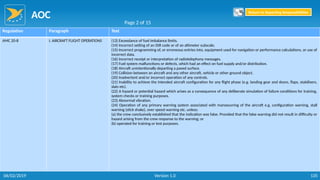 AOC
135
Regulation Paragraph Text
AMC 20-8 I. AIRCRAFT FLIGHT OPERATIONS (13) Exceedance of fuel imbalance limits.
(14) Incorrect setting of an SSR code or of an altimeter subscale.
(15) Incorrect programming of, or erroneous entries into, equipment used for navigation or performance calculations, or use of
incorrect data.
(16) Incorrect receipt or interpretation of radiotelephony messages.
(17) Fuel system malfunctions or defects, which had an effect on fuel supply and/or distribution.
(18) Aircraft unintentionally departing a paved surface.
(19) Collision between an aircraft and any other aircraft, vehicle or other ground object.
(20) Inadvertent and/or incorrect operation of any controls.
(21) Inability to achieve the intended aircraft configuration for any flight phase (e.g. landing gear and doors, flaps, stabilisers,
slats etc).
(22) A hazard or potential hazard which arises as a consequence of any deliberate simulation of failure conditions for training,
system checks or training purposes.
(23) Abnormal vibration.
(24) Operation of any primary warning system associated with manoeuvring of the aircraft e.g. configuration warning, stall
warning (stick shake), over speed warning etc. unless:
(a) the crew conclusively established that the indication was false. Provided that the false warning did not result in difficulty or
hazard arising from the crew response to the warning; or
(b) operated for training or test purposes.
Page 2 of 15
Return to Reporting Responsibilities
06/02/2019 Version 1.0
 