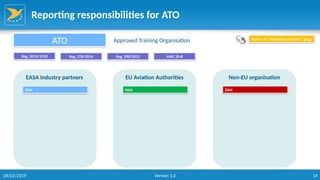 14
Reporting responsibilities for ATO
EASA industry partners EU Aviation Authorities Non-EU organisation
ATO Approved Training Organisation
Reg. 2015/1018 Reg. 376/2014 Reg. 290/2012
Return to “Reporting function” page
DAH NAA DAH
AMC 20-8
06/02/2019 Version 1.0
 