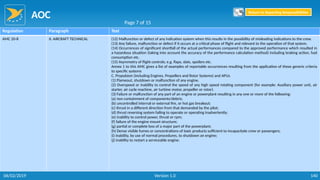 AOC
140
Regulation Paragraph Text
AMC 20-8 II. AIRCRAFT TECHNICAL (12) Malfunction or defect of any indication system when this results in the possibility of misleading indications to the crew.
(13) Any failure, malfunction or defect if it occurs at a critical phase of flight and relevant to the operation of that system.
(14) Occurrences of significant shortfall of the actual performances compared to the approved performance which resulted in
a hazardous situation (taking into account the accuracy of the performance calculation method) including braking action, fuel
consumption etc.
(15) Asymmetry of flight controls; e.g. flaps, slats, spoilers etc.
Annex 1 to this AMC gives a list of examples of reportable occurrences resulting from the application of these generic criteria
to specific systems
C. Propulsion (including Engines, Propellers and Rotor Systems) and APUs
(1) Flameout, shutdown or malfunction of any engine.
(2) Overspeed or inability to control the speed of any high speed rotating component (for example: Auxiliary power unit, air
starter, air cycle machine, air turbine motor, propeller or rotor).
(3) Failure or malfunction of any part of an engine or powerplant resulting in any one or more of the following:
(a) non containment of components/debris;
(b) uncontrolled internal or external fire, or hot gas breakout;
(c) thrust in a different direction from that demanded by the pilot;
(d) thrust reversing system failing to operate or operating inadvertently;
(e) inability to control power, thrust or rpm;
(f) failure of the engine mount structure;
(g) partial or complete loss of a major part of the powerplant;
(h) Dense visible fumes or concentrations of toxic products sufficient to incapacitate crew or passengers;
(i) inability, by use of normal procedures, to shutdown an engine;
(j) inability to restart a serviceable engine.
Page 7 of 15
Return to Reporting Responsibilities
06/02/2019 Version 1.0
 