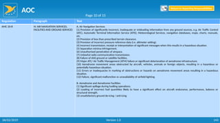 AOC
143
Regulation Paragraph Text
AMC 20-8 IV. AIR NAVIGATION SERVICES,
FACILITIES AND GROUND SERVICES
A. Air Navigation Services
(1) Provision of significantly incorrect, inadequate or misleading information from any ground sources, e.g. Air Traffic Control
(ATC), Automatic Terminal Information Service (ATIS), Meteorological Services, navigation databases, maps, charts, manuals,
etc.
(2) Provision of less than prescribed terrain clearance.
(3) Provision of incorrect pressure reference data (i.e. altimeter setting).
(4) Incorrect transmission, receipt or interpretation of significant messages when this results in a hazardous situation.
(5) Separation minima infringement.
(6) Unauthorised penetration of airspace.
(7) Unlawful radio communication transmission.
(8) Failure of ANS ground or satellite facilities.
(9) Major ATC/ Air Traffic Management (ATM) failure or significant deterioration of aerodrome infrastructure.
(10) Aerodrome movement areas obstructed by aircraft, vehicles, animals or foreign objects, resulting in a hazardous or
potentially hazardous situation.
(11) Errors or inadequacies in marking of obstructions or hazards on aerodrome movement areas resulting in a hazardous
situation.
(12) Failure, significant malfunction or unavailability of airfield lighting.
B. Aerodrome and Aerodrome Facilities
(1) Significant spillage during fuelling operations.
(2) Loading of incorrect fuel quantities likely to have a significant effect on aircraft endurance, performance, balance or
structural strength.
(3) unsatisfactory ground de-icing / anti-icing
Page 10 of 15
Return to Reporting Responsibilities
06/02/2019 Version 1.0
 