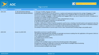 AOC
144
Regulation Paragraph Text
AMC 20-8 IV. AIR NAVIGATION SERVICES,
FACILITIES AND GROUND SERVICES
C. Passenger Handling, Baggage and Cargo
(1) Significant contamination of aircraft structure, or systems and equipment arising from the carriage of baggage or cargo.
(2) Incorrect loading of passengers, baggage or cargo, likely to have a significant effect on aircraft mass and/or balance.
(3) Incorrect stowage of baggage or cargo (including hand baggage) likely in any way to hazard the aircraft, its equipment or
occupants or to impede emergency evacuation.
(4) Inadequate stowage of cargo containers or other substantial items of cargo.
(5) Dangerous goods incidents reporting: see operating rules.
D. Aircraft Ground Handling and Servicing
(1) Failure, malfunction or defect of ground equipment used for test or checking of aircraft systems and equipment when the
required routine inspection and test procedures did not clearly identify the problem when this results in a hazardous situation.
(2) Non compliance or significant errors in compliance with required servicing procedures.
(3) Loading of contaminated or incorrect type of fuel or other essential fluids (including oxygen and potable water).
AMC 20-8 Annex 1 to AMC 20-8 Reportable occurrences to specific systems
The following subparagraphs give examples of reportable occurrences resulting from the application of the generic criteria to
specific systems listed in paragraph 10.g. II.B of this AMC.
1. Air conditioning/ventilation
(a) complete loss of avionics cooling
(b) depressurisation
2. Autoflight system
(a) failure of the autoflight system to achieve the intended operation while engaged
(b) significant reported crew difficulty to control the aircraft linked to autoflight system functioning
(c) failure of any autoflight system disconnect device
(d) Uncommanded autoflight mode change
Page 11 of 15
Return to Reporting Responsibilities
06/02/2019 Version 1.0
 
