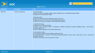 AOC
145
Regulation Paragraph Text
AMC 20-8 Annex 1 to AMC 20-8 3. Communications
(a) failure or defect of passenger address system resulting in loss or inaudible passenger address
(b) total loss of communication in flight
4. Electrical system
(a) loss of one electrical system distribution system ( AC or DC)
(b) total loss or loss or more than one electrical generation system
(c) failure of the back up ( emergency ) electrical generating system
5. Cockpit/Cabin/Cargo
(a) pilot seat control loss during flight
(b) failure of any emergency system or equipment, including emergency evacuation signalling system , all exit doors ,
emergency lighting, etc
(c) loss of retention capability of the cargo loading system
6. Fire protection system
(a) fire warnings, except those immediately confirmed as false
(b) undetected failure or defect of fire/smoke detection/protection system, which could lead to loss or reduced fire
detection/protection
(c) absence of warning in case of actual fire or smoke
Page 12 of 15
Return to Reporting Responsibilities
06/02/2019 Version 1.0
 