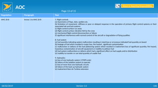 AOC
146
Regulation Paragraph Text
AMC 20-8 Annex 1 to AMC 20-8 7. Flight controls
(a) Asymmetry of flaps, slats, spoilers etc.
(b) limitation of movement, stiffness or poor or delayed response in the operation of primary flight control systems or their
associated tab and lock systems
(c) flight control surface run away
(d) flight control surface vibration felt by the crew
(e) mechanical flight control disconnection or failure
(f) significant interference with normal control of the aircraft or degradation of flying qualities
8. Fuel system
(a) fuel quantity indicating system malfunction resulting in total loss or erroneous indicated fuel quantity on board
(b) leakage of fuel which resulted in major loss, fire hazard , significant contamination
(c) malfunction or defects of the fuel jettisoning system which resulted in inadvertent loss of significant quantity, fire hazard,
hazardous contamination of aircraft equipment or inability to jettison fuel
(d) fuel system malfunctions or defects which had a significant effect on fuel supply and/or distribution
(e) inability to transfer or use total quantity of usable fuel
9. Hydraulics
(a) loss of one hydraulic system ( ETOPS only)
(b) failure of the isolation system to operate
(c) loss of more than one hydraulic circuits
(d) failure of the back up hydraulic system
(e) inadvertent Ram Air Turbine extension
Page 13 of 15
Return to Reporting Responsibilities
06/02/2019 Version 1.0
 
