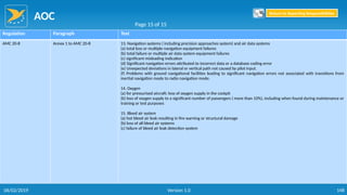 AOC
148
Regulation Paragraph Text
AMC 20-8 Annex 1 to AMC 20-8 13. Navigation systems ( including precision approaches system) and air data systems
(a) total loss or multiple navigation equipment failures
(b) total failure or multiple air data system equipment failures
(c) significant misleading indication
(d) Significant navigation errors attributed to incorrect data or a database coding error
(e) Unexpected deviations in lateral or vertical path not caused by pilot input.
(f) Problems with ground navigational facilities leading to significant navigation errors not associated with transitions from
inertial navigation mode to radio navigation mode.
14. Oxygen
(a) for pressurised aircraft: loss of oxygen supply in the cockpit
(b) loss of oxygen supply to a significant number of passengers ( more than 10%), including when found during maintenance or
training or test purposes
15. Bleed air system
(a) hot bleed air leak resulting in fire warning or structural damage
(b) loss of all bleed air systems
(c) failure of bleed air leak detection system
Page 15 of 15
Return to Reporting Responsibilities
06/02/2019 Version 1.0
 