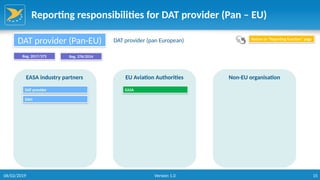 15
Reporting responsibilities for DAT provider (Pan – EU)
EASA industry partners EU Aviation Authorities Non-EU organisation
DAT provider (Pan-EU) DAT provider (pan European)
Reg. 2017/373 Reg. 376/2014
Return to “Reporting function” page
DAT provider EASA
DAH
06/02/2019 Version 1.0
 