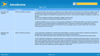 Aerodrome
150
Regulation Paragraph Text
Regulation (EU)
376/2014
Article 4 Mandatory reporting 1. Occurrences which may represent a significant risk to aviation safety and which fall into the following categories shall be
reported by the persons listed in paragraph 6 through the mandatory occurrence reporting systems pursuant to this Article:
(d) occurrences related to aerodromes and ground services, such as: (i) occurrences related to aerodrome activities and
facilities;
(ii) occurrences related to handling of passengers, baggage, mail and cargo;
(iii) occurrences related to aircraft ground handling and related services.
8. Following notification of an occurrence, any organisation established in a Member State which is not covered by paragraph
9 shall report to the competent authority of that Member State, as referred to in Article 6(3), the details of occurrences
collected in accordance with paragraph 2 of this Article as soon as possible, and in any event no later than 72 hours after
becoming aware of the occurrence.
Regulation (EU)
376/2014
Article 5 Voluntary reporting 1. Each organisation established in a Member State shall establish a voluntary reporting system to facilitate the collection of:
(a) details of occurrences that may not be captured by the mandatory reporting system;
(b) other safety-related information which is perceived by the reporter as an actual or potential hazard to aviation safety.
6. Each organisation established in a Member State that is not certified or approved by the Agency shall, in a timely manner,
report to the competent authority of that Member State, as designated pursuant to Article 6(3), the details of occurrences and
other safety-related information which have been collected pursuant to paragraph 1 of this Article and which may involve an
actual or potential aviation safety risk. Member States may require any organisation established in their territory to report the
details of all occurrences collected pursuant to paragraph 1 of this Article.
Page 1 of 2
Return to Reporting Responsibilities
06/02/2019 Version 1.0
 