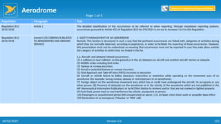 Aerodrome
152
Regulation Paragraph Text
Regulation (EU)
2015/1018
Article 1 The detailed classification of the occurrences to be referred to when reporting, through mandatory reporting systems,
occurrences pursuant to Article 4(1) of Regulation (EU) No 376/2014 is set out in Annexes I to V to this Regulation.
Regulation (EU)
2015/1018
Annex IV OCCURRENCES RELATED
TO AERODROMES AND GROUND
SERVICES
1. SAFETY MANAGEMENT OF AN AERODROME
Remark: This Section is structured in such a way that the pertinent occurrences are linked with categories of activities during
which they are normally observed, according to experience, in order to facilitate the reporting of those occurrences. However,
this presentation must not be understood as meaning that occurrences must not be reported in case they take place outside
the category of activities to which they are linked in the list.
1.1. Aircraft- and obstacle-related occurrences
(1) A collision or near collision, on the ground or in the air, between an aircraft and another aircraft, terrain or obstacle.
(2) Wildlife strike including bird strike.
(3) Taxiway or runway excursion.
(4) Actual or potential taxiway or runway incursion.
(5) Final Approach and Take-off Area (FATO) incursion or excursion.
(6) Aircraft or vehicle failure to follow clearance, instruction or restriction while operating on the movement area of an
aerodrome (for example: wrong runway, taxiway or restricted part of an aerodrome).
(7) Foreign object on the aerodrome movement area which has or could have endangered the aircraft, its occupants or any
other person. (8) Presence of obstacles on the aerodrome or in the vicinity of the aerodrome which are not published in the
AIP (Aeronautical Information Publication) or by NOTAM (Notice to Airmen) and/or that are not marked or lighted properly.
(9) Push-back, power-back or taxi interference by vehicle, equipment or person.
(10) Passengers or unauthorised person left unsupervised on apron. (11) Jet blast, rotor down wash or propeller blast effect.
(12) Declaration of an emergency (‘Mayday’ or ‘PAN’ call).
Page 1 of 5
Return to Reporting Responsibilities
06/02/2019 Version 1.0
 