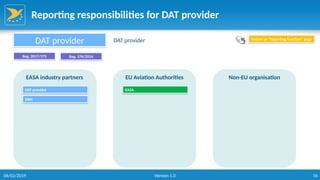 16
Reporting responsibilities for DAT provider
EASA industry partners EU Aviation Authorities Non-EU organisation
DAT provider DAT provider
Reg. 2017/373 Reg. 376/2014
Return to “Reporting function” page
DAT provider EASA
DAH
06/02/2019 Version 1.0
 