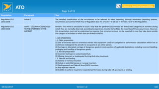 ATO
160
Regulation Paragraph Text
Regulation (EU)
2015/1018
Article 1 The detailed classification of the occurrences to be referred to when reporting, through mandatory reporting systems,
occurrences pursuant to Article 4(1) of Regulation (EU) No 376/2014 is set out in Annexes I to V to this Regulation.
Regulation (EU)
2015/1018
Annex I OCCURRENCES RELATED
TO THE OPERATION OF THE
AIRCRAFT
Remark: This Annex is structured in such a way that the pertinent occurrences are linked with categories of activities during
which they are normally observed, according to experience, in order to facilitate the reporting of those occurrences. However,
this presentation must not be understood as meaning that occurrences must not be reported in case they take place outside
the category of activities to which they are linked in the list.
1. AIR OPERATIONS
1.1. Flight preparation
(1) Use of incorrect data or erroneous entries into equipment used for navigation or performance calculations which has or
could have endangered the aircraft, its occupants or any other person.
(2) Carriage or attempted carriage of dangerous goods in contravention of applicable legislations including incorrect labelling,
packaging and handling of dangerous goods.
1.2. Aircraft preparation
(1) Incorrect fuel type or contaminated fuel.
(2) Missing, incorrect or inadequate De-icing/Anti-icing treatment.
1.3. Take-off and landing
(1) Taxiway or runway excursion.
(2) Actual or potential taxiway or runway incursion.
(3) Final Approach and Take-off Area (FATO) incursion.
(4) Any rejected take-off.
(5) Inability to achieve required or expected performance during take-off, go-around or landing.
Page 1 of 11
Return to Reporting Responsibilities
06/02/2019 Version 1.0
 
