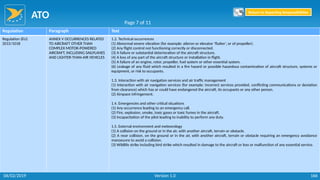 ATO
166
Regulation Paragraph Text
Regulation (EU)
2015/1018
ANNEX V OCCURRENCES RELATED
TO AIRCRAFT OTHER THAN
COMPLEX MOTOR-POWERED
AIRCRAFT, INCLUDING SAILPLANES
AND LIGHTER-THAN-AIR VEHICLES
1.2. Technical occurrences
(1) Abnormal severe vibration (for example: aileron or elevator ‘flutter’, or of propeller).
(2) Any flight control not functioning correctly or disconnected.
(3) A failure or substantial deterioration of the aircraft structure.
(4) A loss of any part of the aircraft structure or installation in flight.
(5) A failure of an engine, rotor, propeller, fuel system or other essential system.
(6) Leakage of any fluid which resulted in a fire hazard or possible hazardous contamination of aircraft structure, systems or
equipment, or risk to occupants.
1.3. Interaction with air navigation services and air traffic management
(1) Interaction with air navigation services (for example: incorrect services provided, conflicting communications or deviation
from clearance) which has or could have endangered the aircraft, its occupants or any other person.
(2) Airspace infringement.
1.4. Emergencies and other critical situations
(1) Any occurrence leading to an emergency call.
(2) Fire, explosion, smoke, toxic gases or toxic fumes in the aircraft.
(3) Incapacitation of the pilot leading to inability to perform any duty.
1.5. External environment and meteorology
(1) A collision on the ground or in the air, with another aircraft, terrain or obstacle.
(2) A near collision, on the ground or in the air, with another aircraft, terrain or obstacle requiring an emergency avoidance
manoeuvre to avoid a collision.
(3) Wildlife strike including bird strike which resulted in damage to the aircraft or loss or malfunction of any essential service.
Page 7 of 11
Return to Reporting Responsibilities
06/02/2019 Version 1.0
 