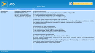 ATO
168
Regulation Paragraph Text
Regulation (EU)
2015/1018
ANNEX V OCCURRENCES RELATED
TO AIRCRAFT OTHER THAN
COMPLEX MOTOR-POWERED
AIRCRAFT, INCLUDING SAILPLANES
AND LIGHTER-THAN-AIR VEHICLES
2.2. Technical occurrences
(1) Abnormal severe vibration (for example: aileron or elevator ‘flutter’, or of propeller).
(2) Any flight control not functioning correctly or disconnected.
(3) A failure or substantial deterioration of the sailplane structure.
(4) A loss of any part of the sailplane structure or installation in flight.
2.3. Interaction with air navigation services and air traffic management
(1) Interaction with air navigation services (for example:. incorrect services provided, conflicting communications or deviation
from clearance) which has or could have endangered the sailplane, its occupants or any other person.
(2) Airspace infringements.
2.4. Emergencies and other critical situations
(1) Any occurrence leading to an emergency call.
(2) Any situation where no safe landing area remains available.
(3) Fire, explosion, smoke, or toxic gases or fumes in the sailplane.
(4) Incapacitation of the pilot leading to inability to perform any duty.
2.5. External environment and meteorology
(1) A collision on the ground or in the air, with an aircraft, terrain or obstacle.
(2) A near collision, on the ground or in the air, with an aircraft, terrain or obstacle requiring an emergency avoidance
manoeuvre to avoid a collision.
(3) Interference with the sailplane by firearms, fireworks, flying kites, laser illumination, high powered lights lasers, Remotely
Piloted Aircraft Systems, model aircraft or by similar means.
(4) A lightning strike resulting in damage to the sailplane.
Page 9 of 11
Return to Reporting Responsibilities
06/02/2019 Version 1.0
 